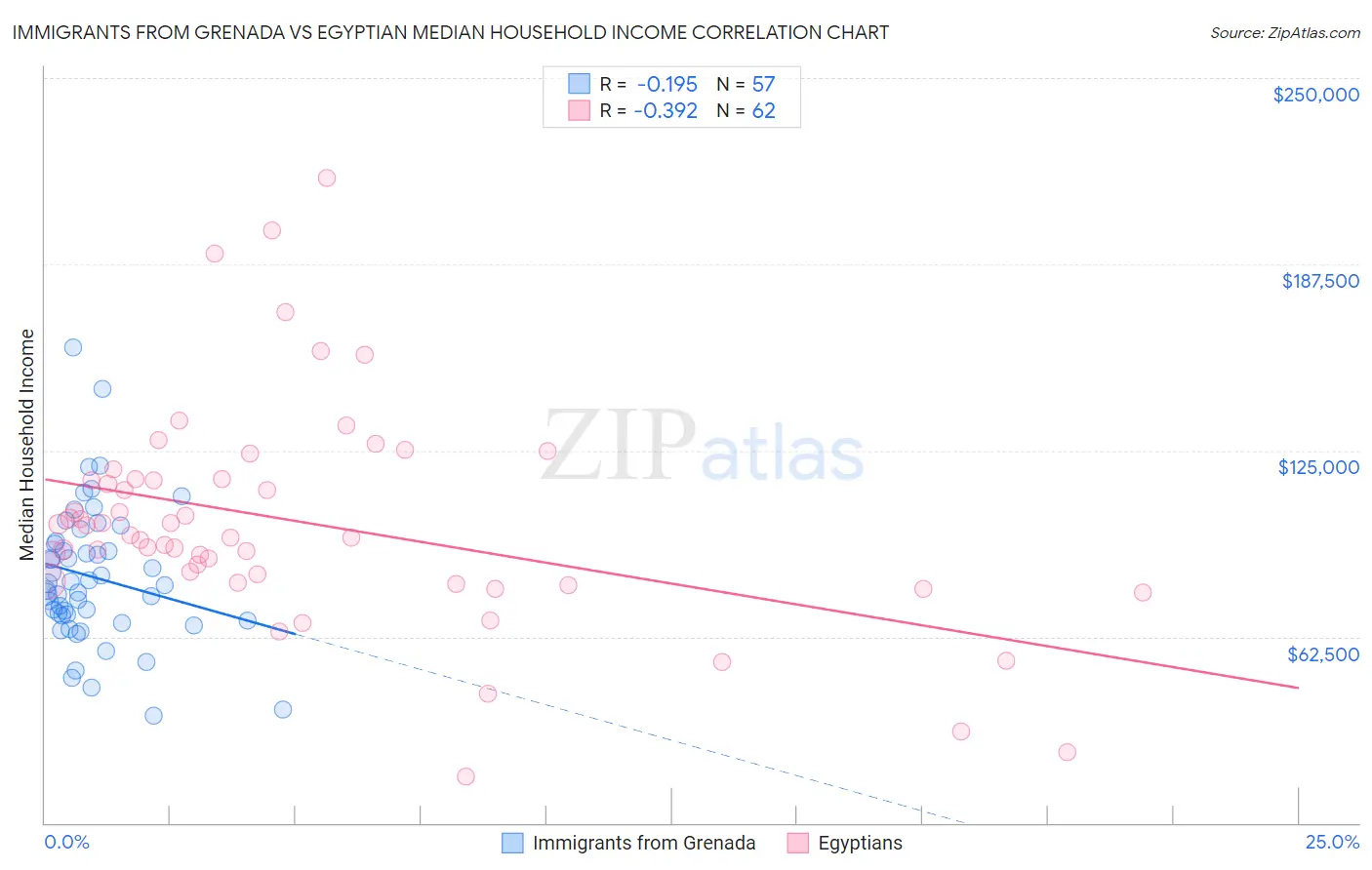 Immigrants from Grenada vs Egyptian Median Household Income