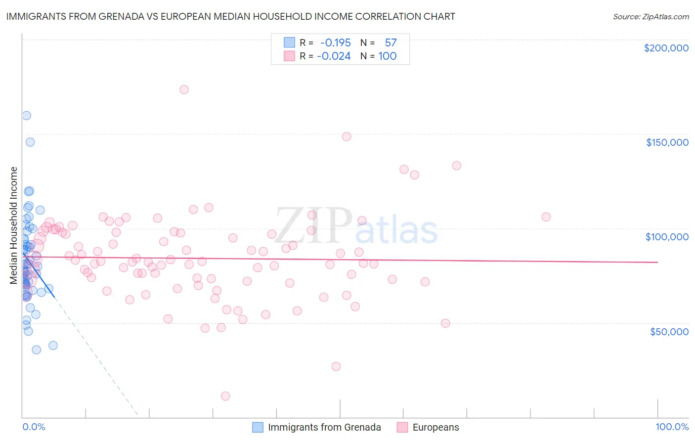 Immigrants from Grenada vs European Median Household Income