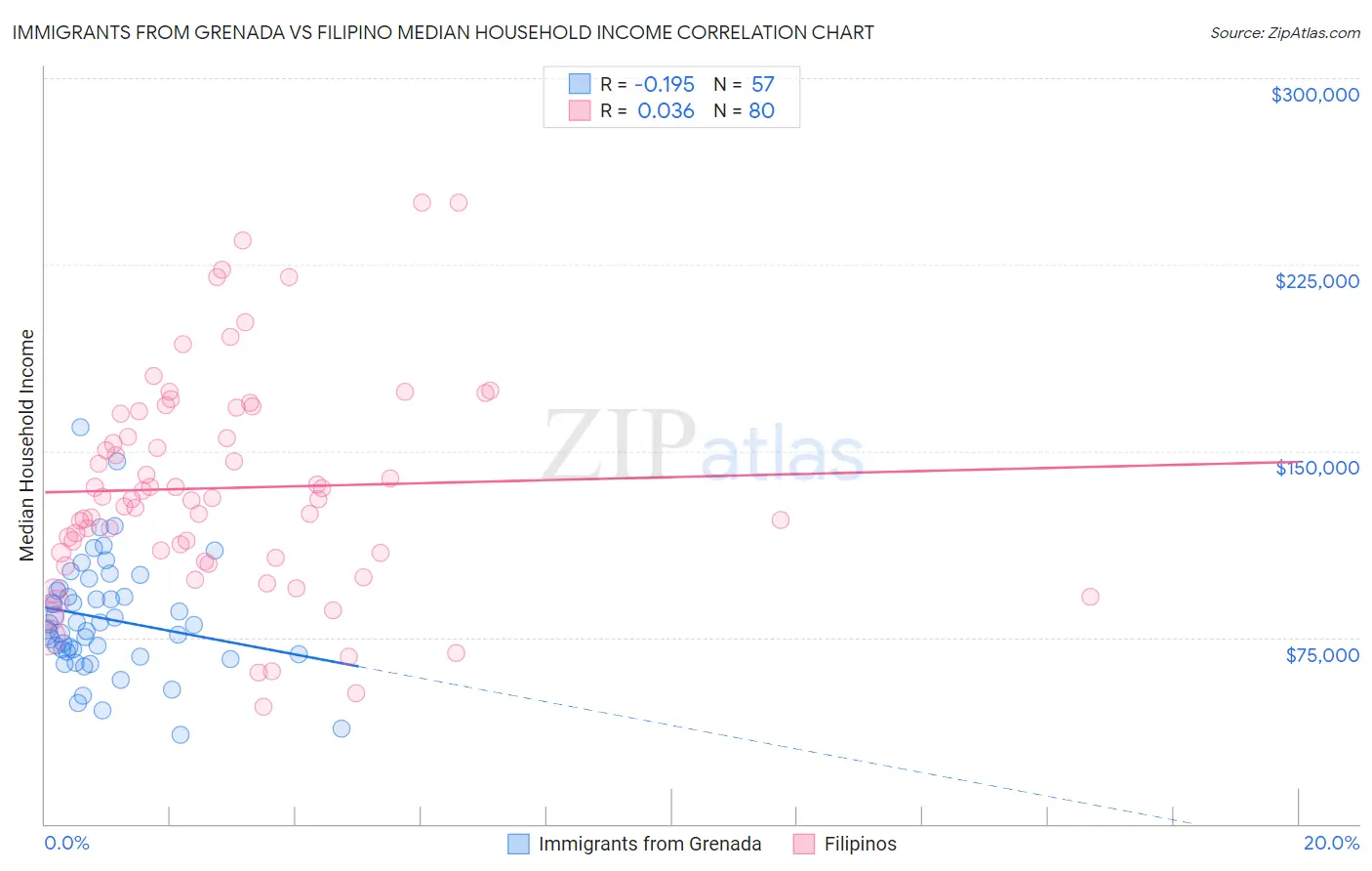 Immigrants from Grenada vs Filipino Median Household Income