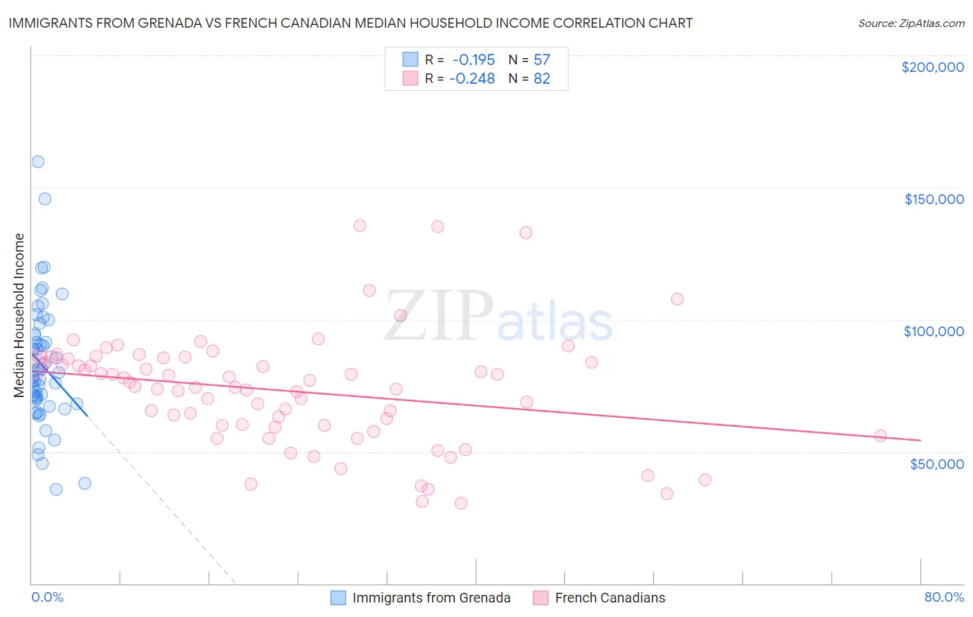 Immigrants from Grenada vs French Canadian Median Household Income