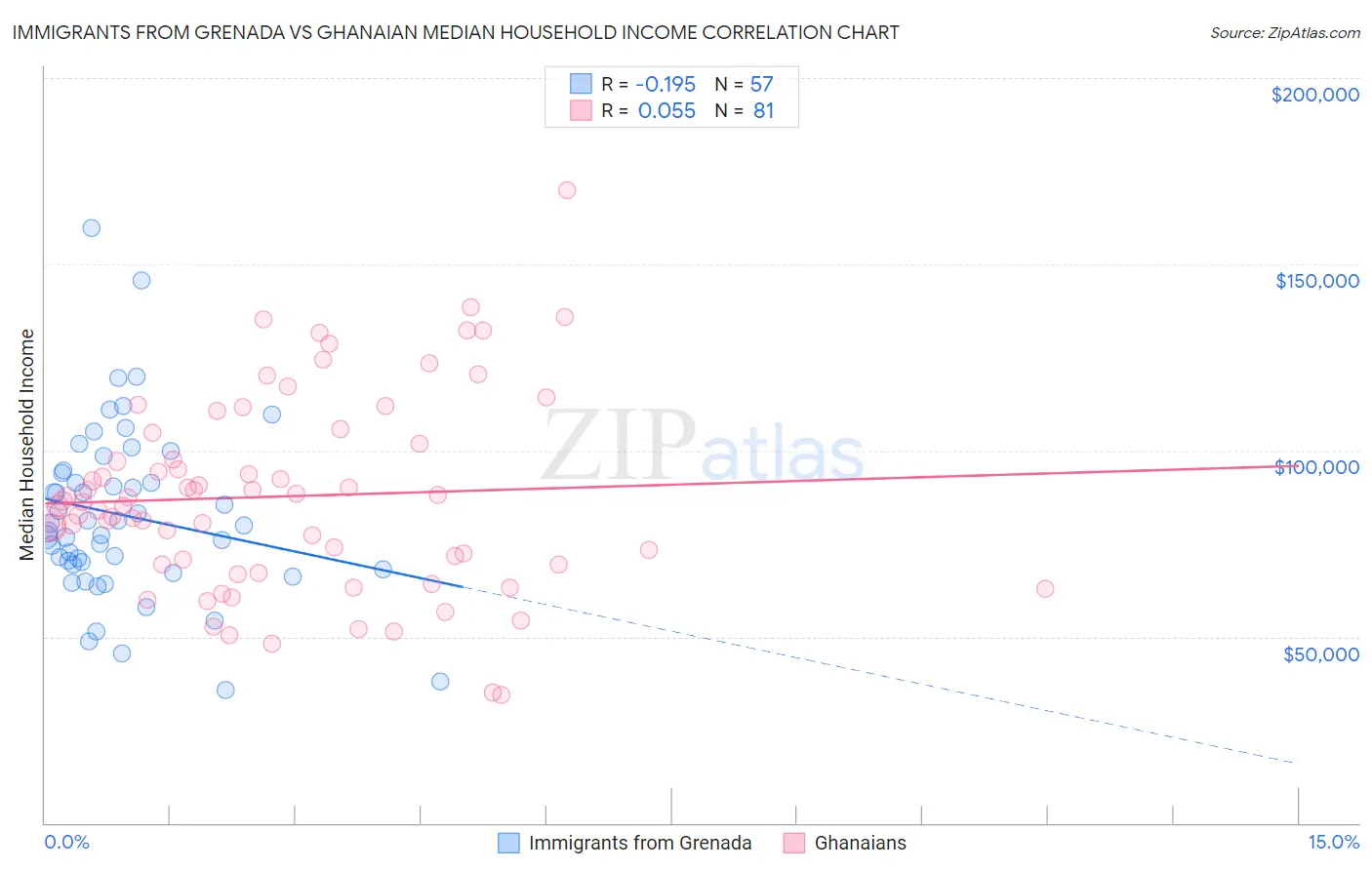 Immigrants from Grenada vs Ghanaian Median Household Income