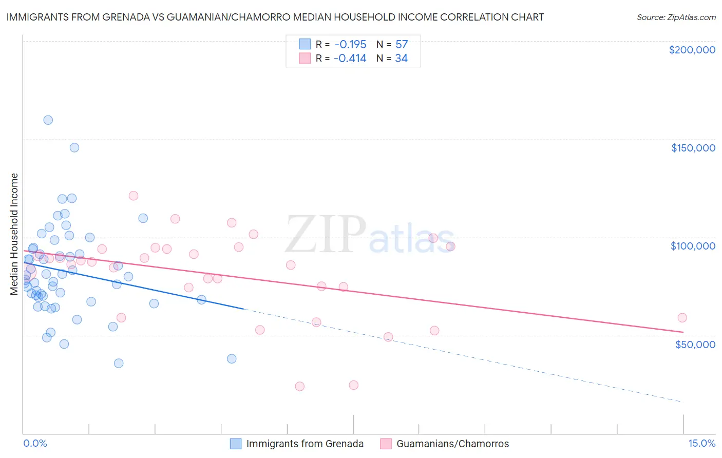 Immigrants from Grenada vs Guamanian/Chamorro Median Household Income