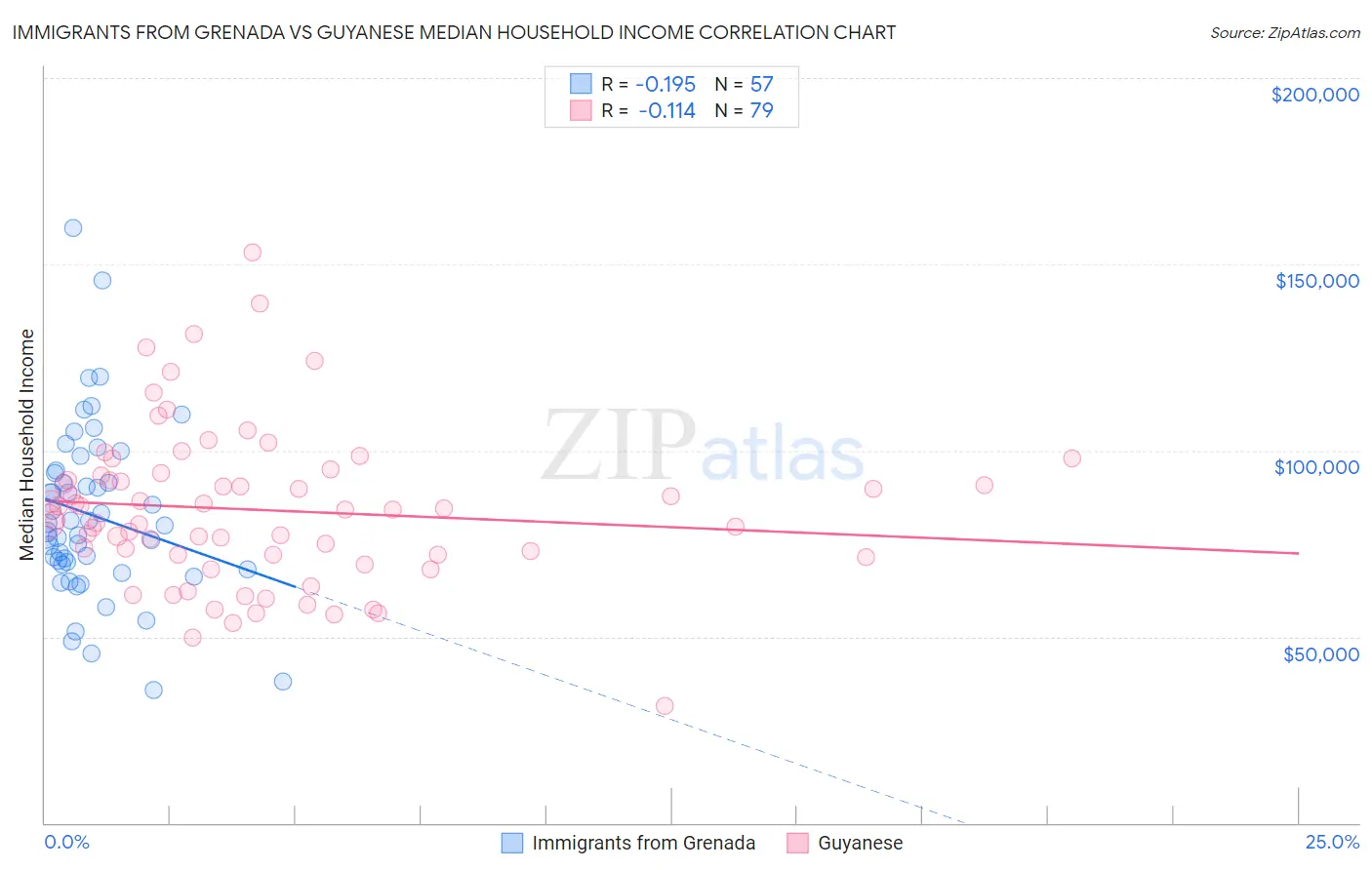 Immigrants from Grenada vs Guyanese Median Household Income
