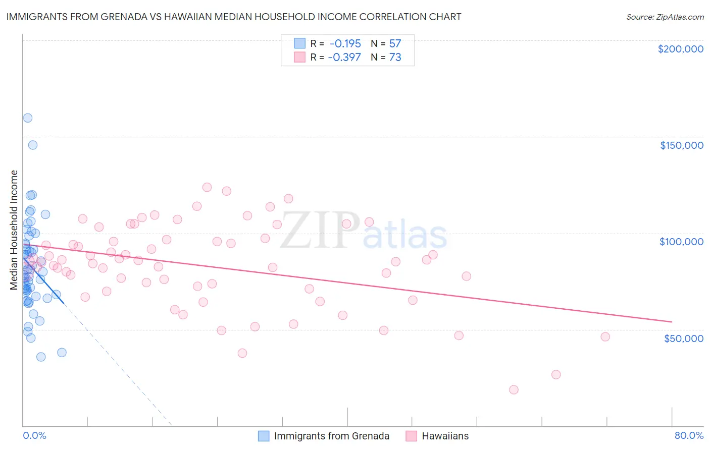 Immigrants from Grenada vs Hawaiian Median Household Income