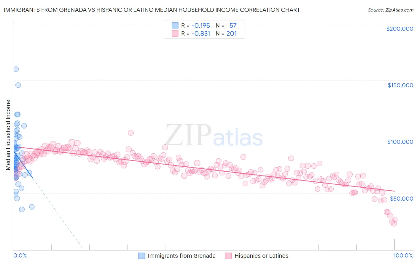 Immigrants from Grenada vs Hispanic or Latino Median Household Income