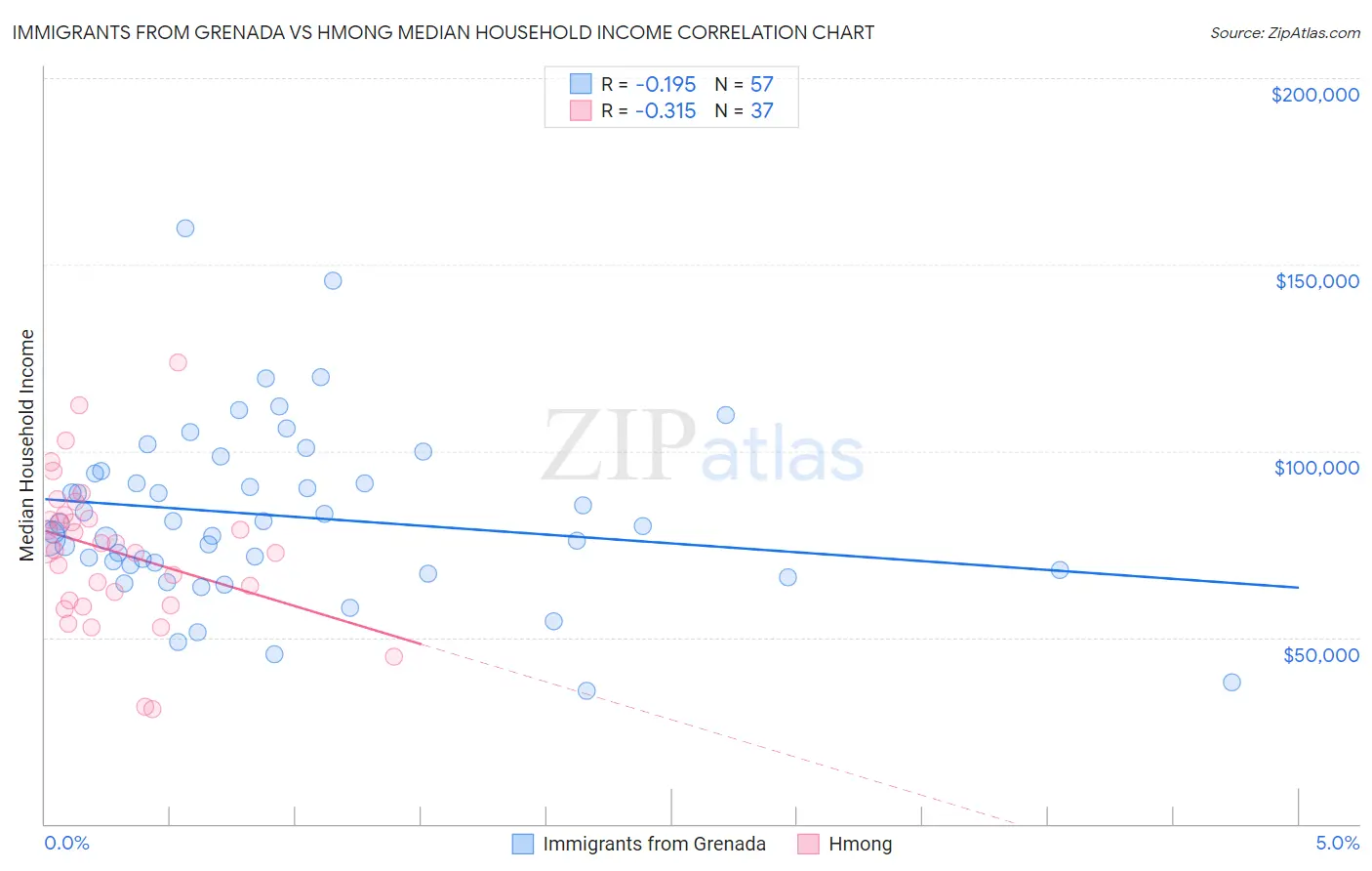 Immigrants from Grenada vs Hmong Median Household Income