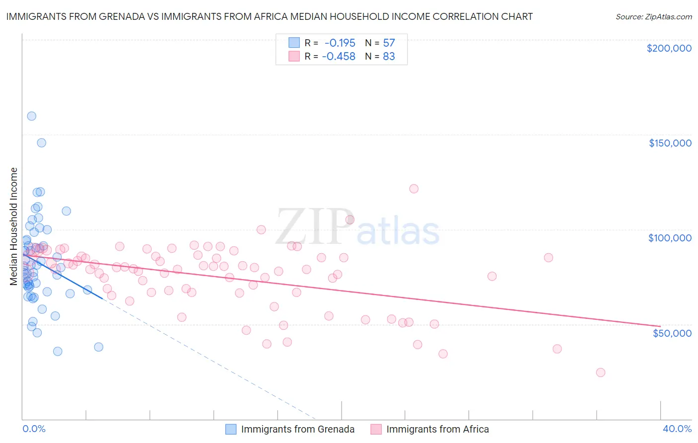 Immigrants from Grenada vs Immigrants from Africa Median Household Income