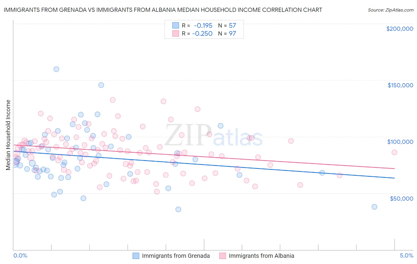 Immigrants from Grenada vs Immigrants from Albania Median Household Income