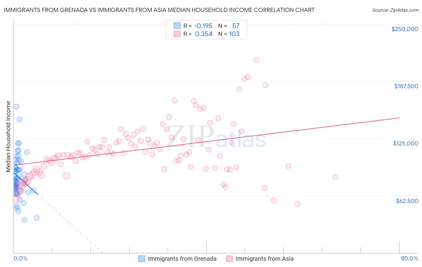 Immigrants from Grenada vs Immigrants from Asia Median Household Income