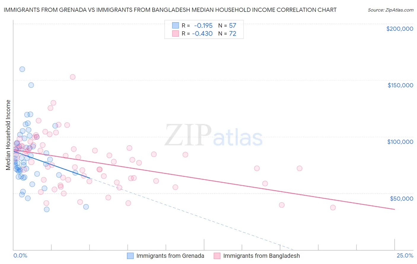 Immigrants from Grenada vs Immigrants from Bangladesh Median Household Income