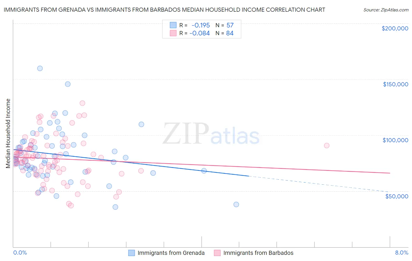 Immigrants from Grenada vs Immigrants from Barbados Median Household Income