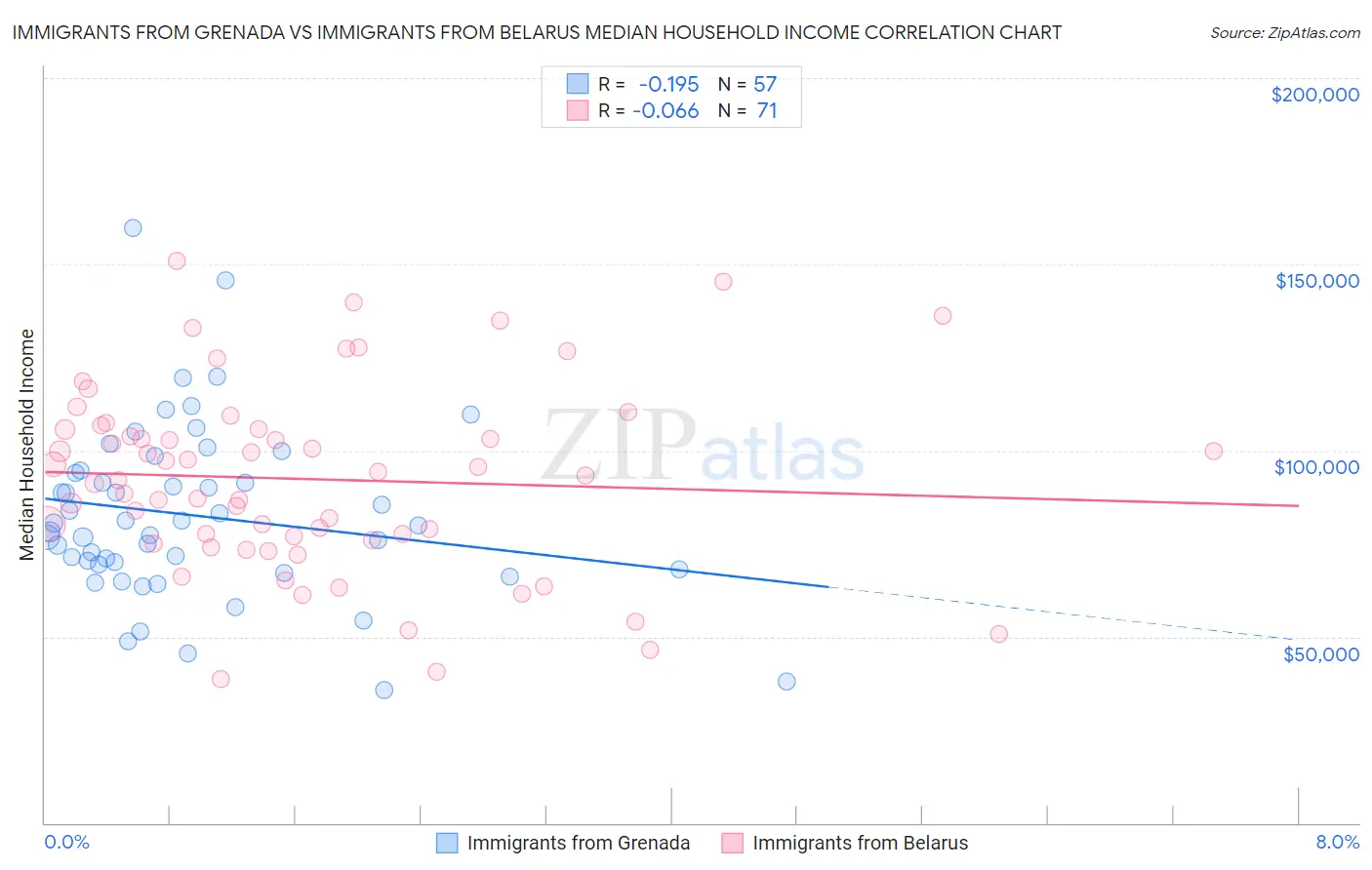 Immigrants from Grenada vs Immigrants from Belarus Median Household Income