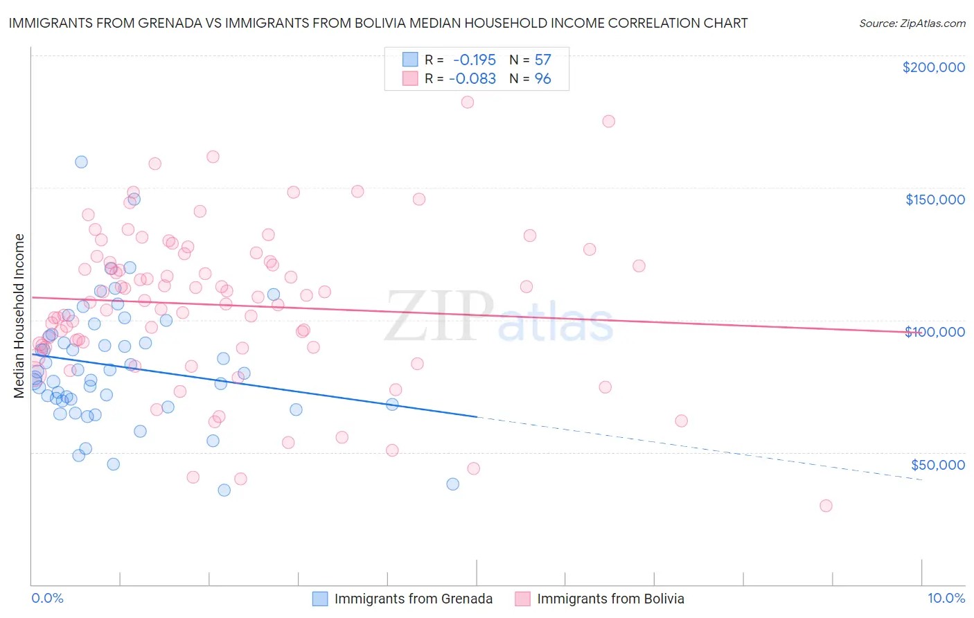 Immigrants from Grenada vs Immigrants from Bolivia Median Household Income
