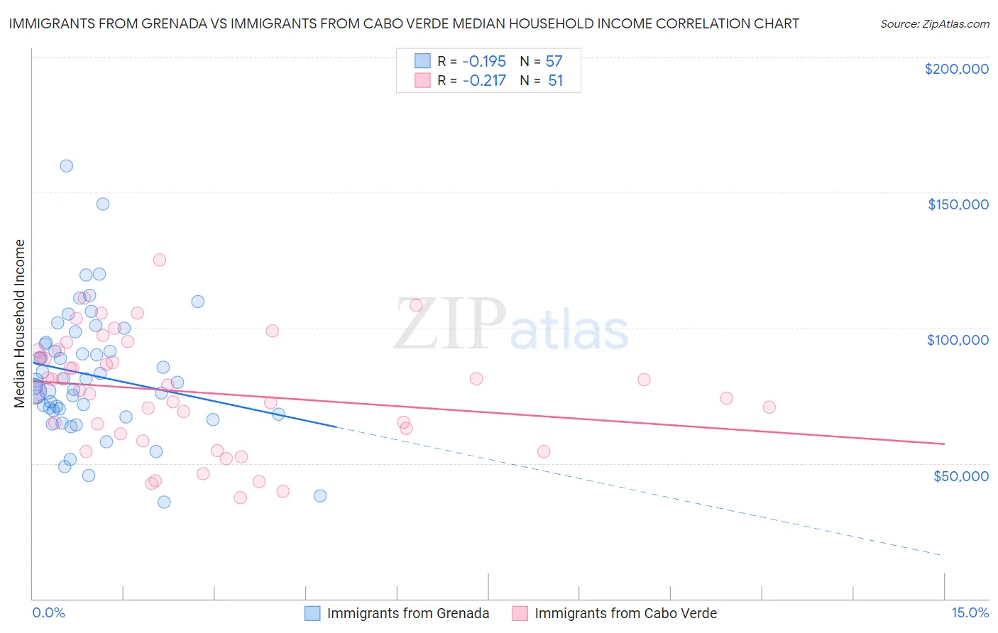 Immigrants from Grenada vs Immigrants from Cabo Verde Median Household Income
