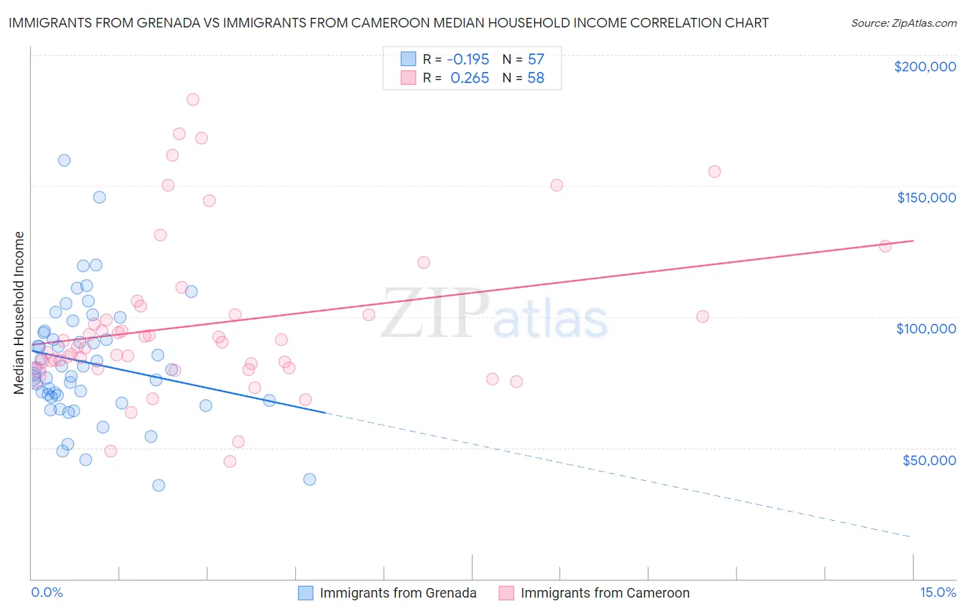 Immigrants from Grenada vs Immigrants from Cameroon Median Household Income