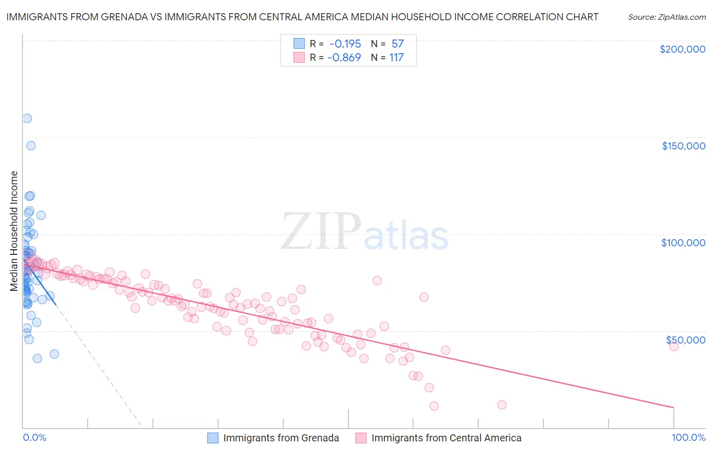 Immigrants from Grenada vs Immigrants from Central America Median Household Income