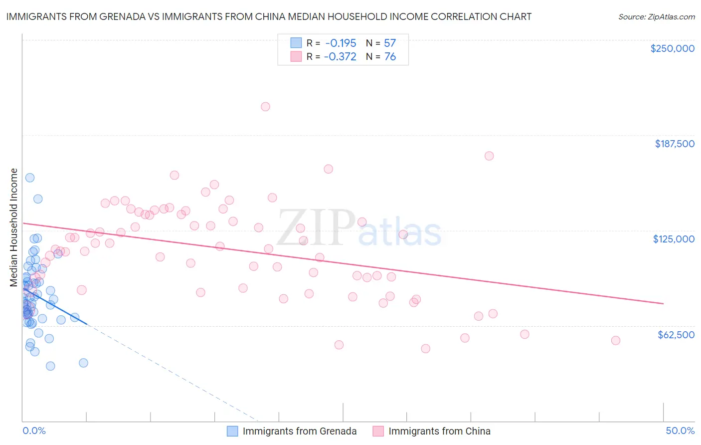 Immigrants from Grenada vs Immigrants from China Median Household Income