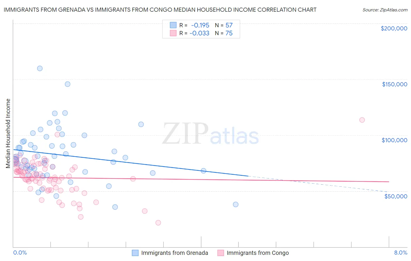 Immigrants from Grenada vs Immigrants from Congo Median Household Income
