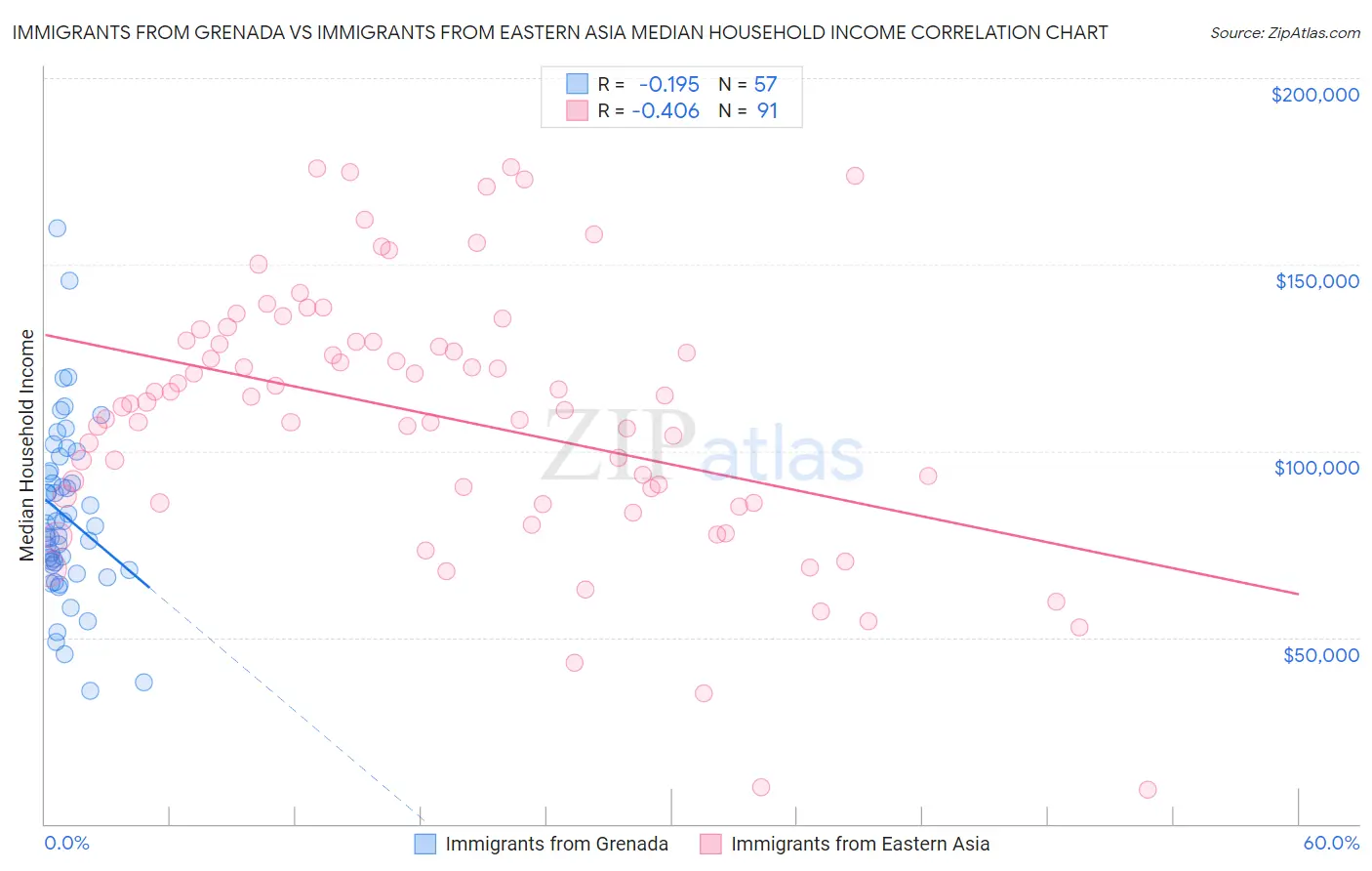 Immigrants from Grenada vs Immigrants from Eastern Asia Median Household Income