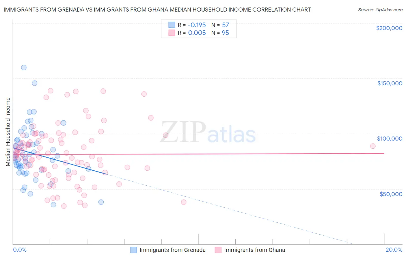 Immigrants from Grenada vs Immigrants from Ghana Median Household Income