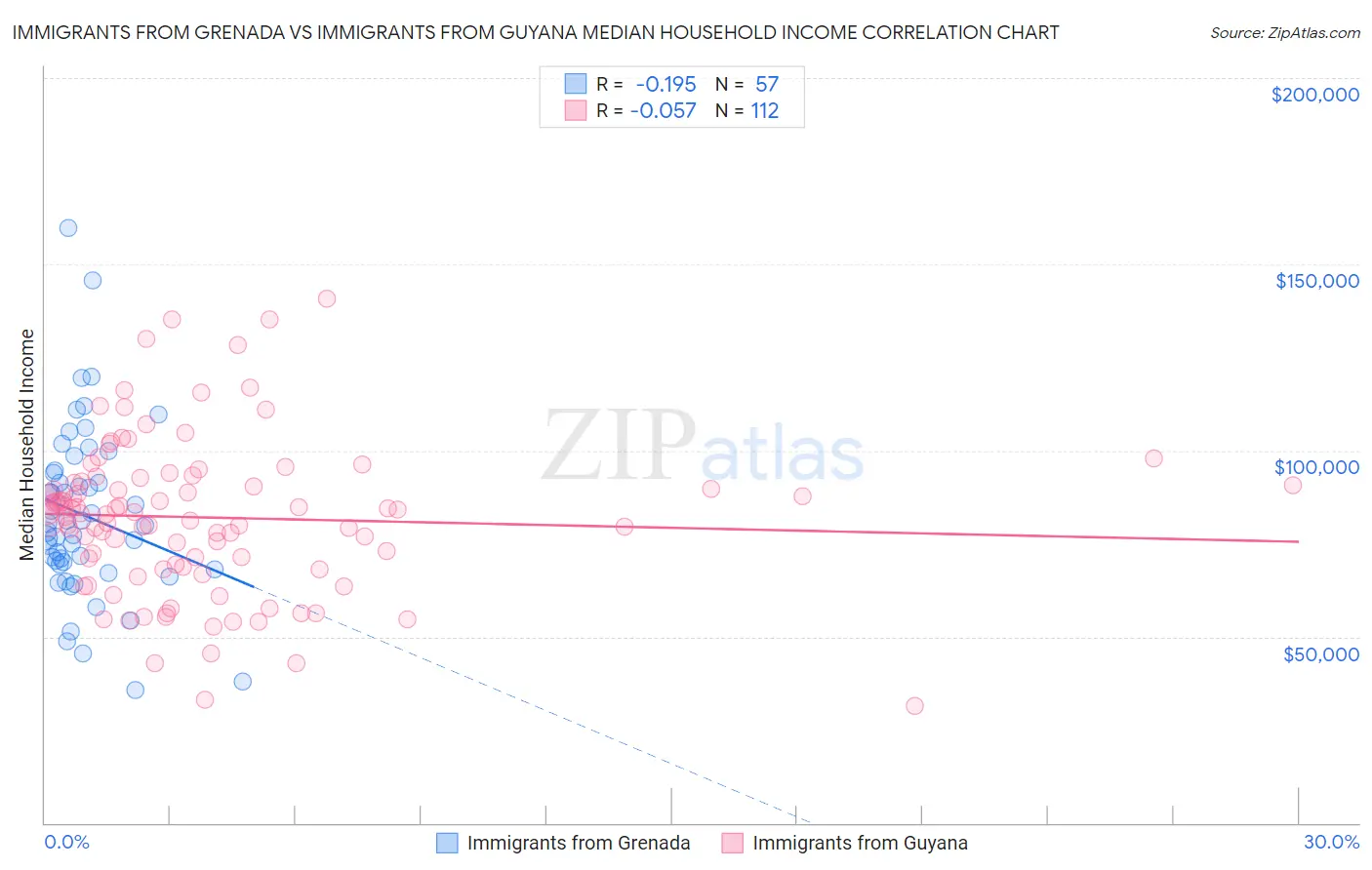 Immigrants from Grenada vs Immigrants from Guyana Median Household Income
