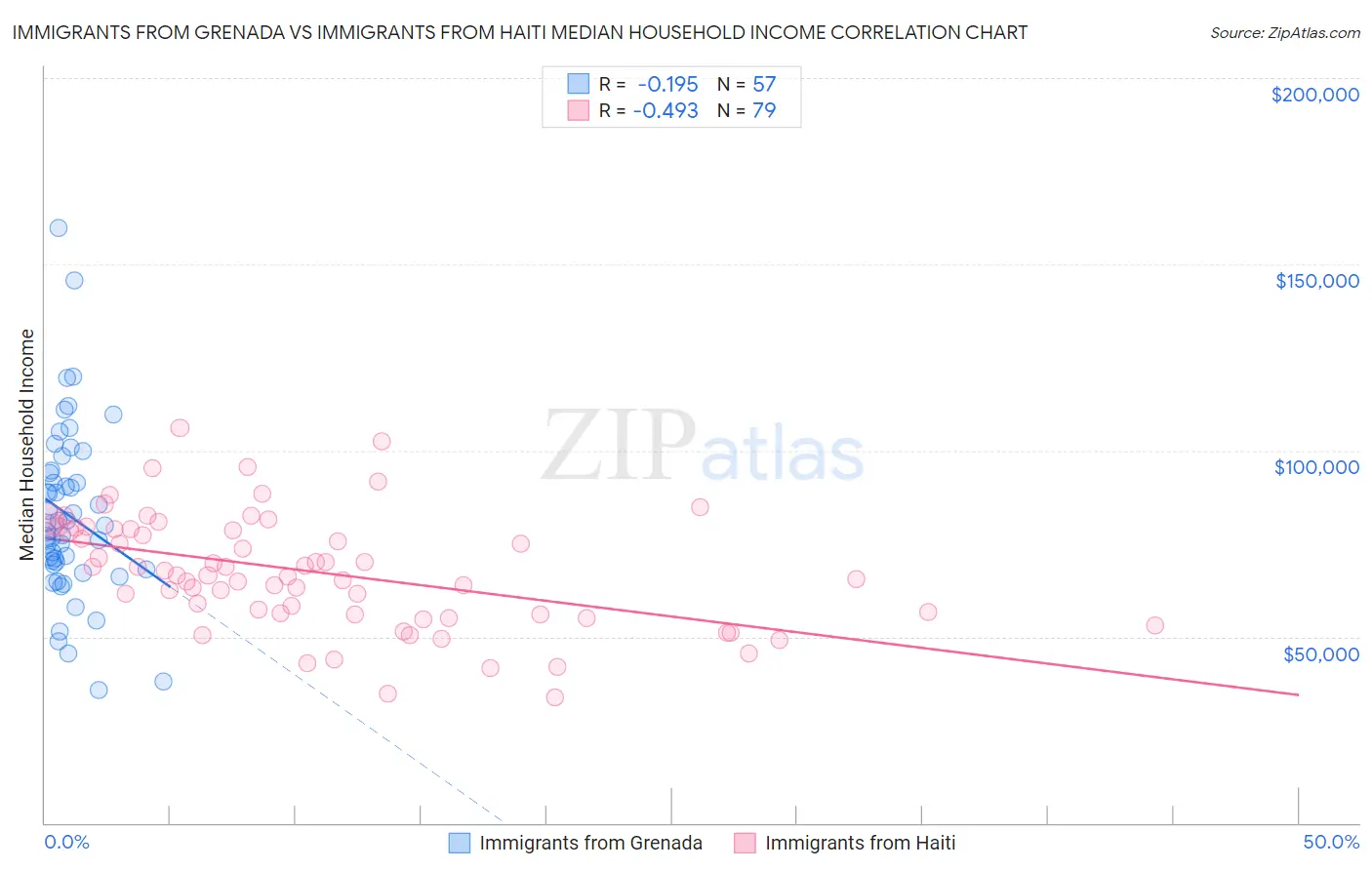 Immigrants from Grenada vs Immigrants from Haiti Median Household Income