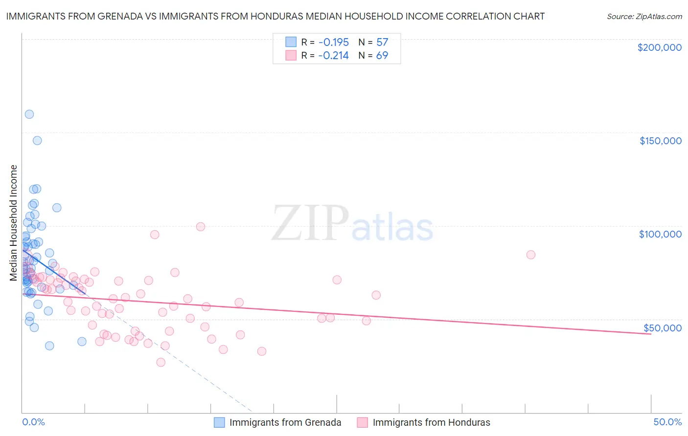 Immigrants from Grenada vs Immigrants from Honduras Median Household Income