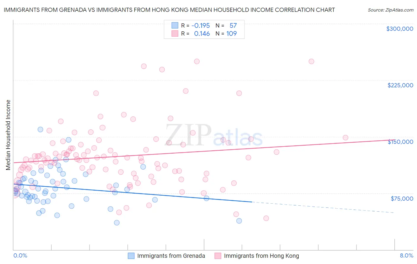 Immigrants from Grenada vs Immigrants from Hong Kong Median Household Income