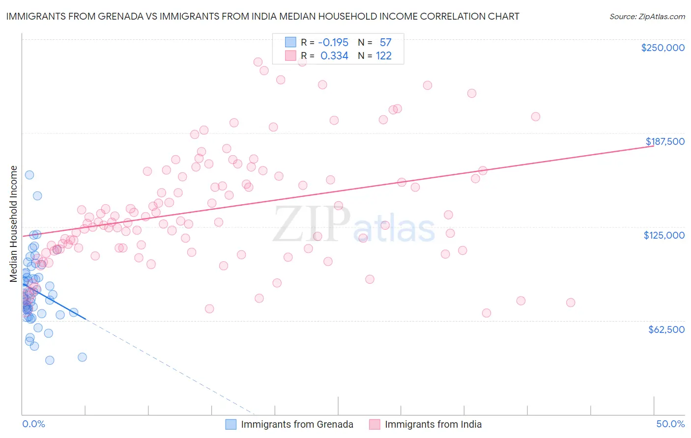 Immigrants from Grenada vs Immigrants from India Median Household Income