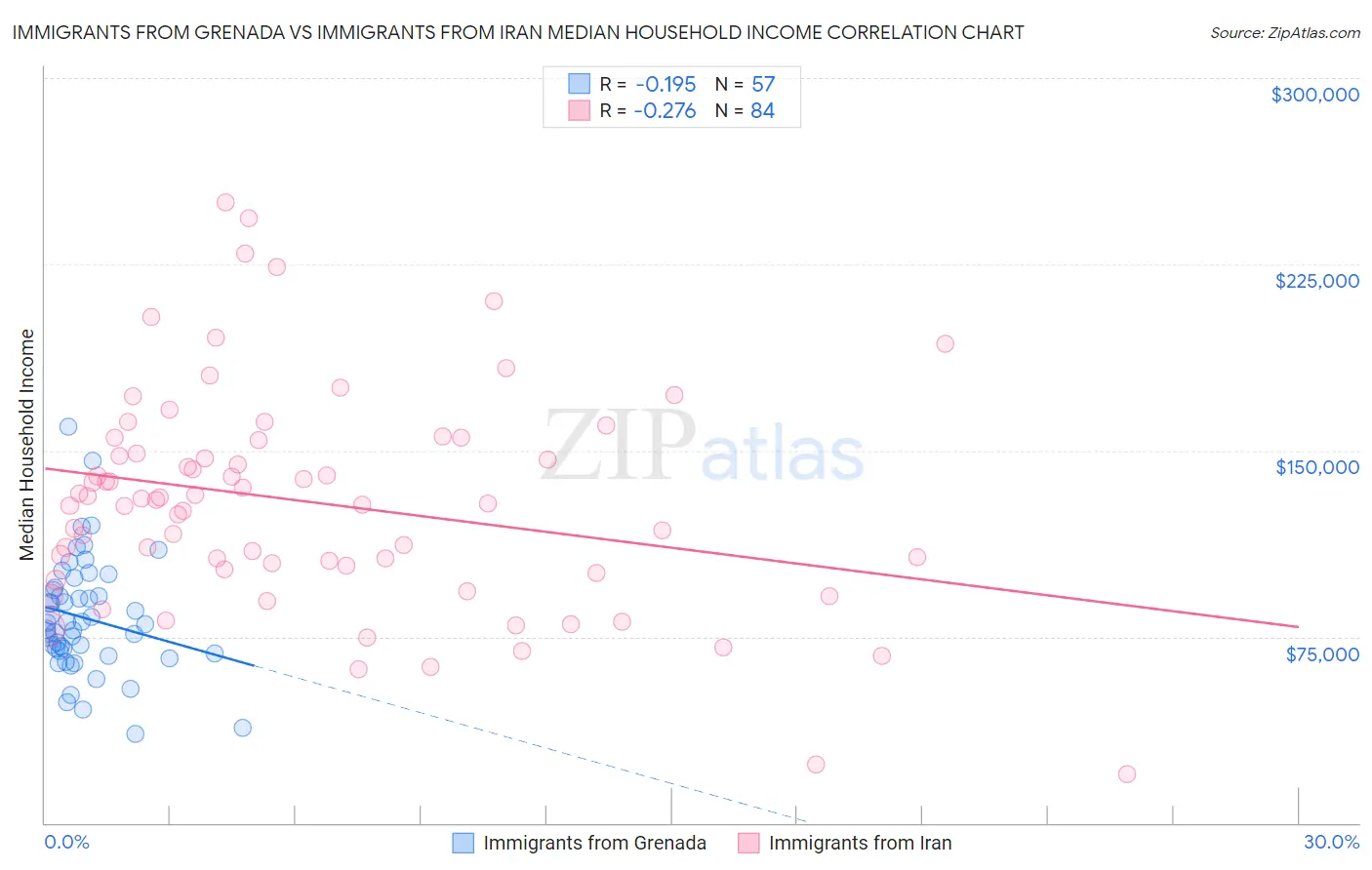 Immigrants from Grenada vs Immigrants from Iran Median Household Income