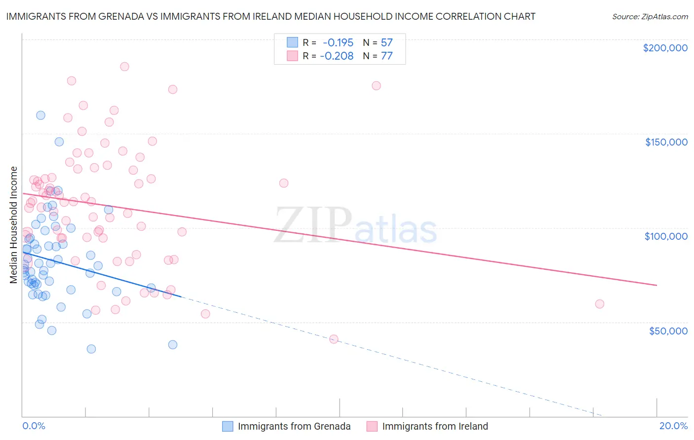 Immigrants from Grenada vs Immigrants from Ireland Median Household Income