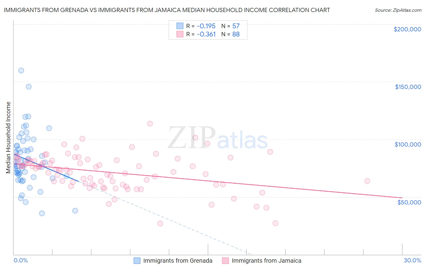 Immigrants from Grenada vs Immigrants from Jamaica Median Household Income