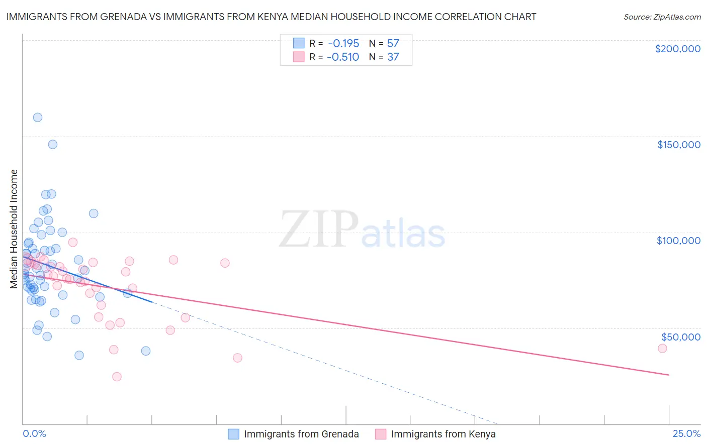 Immigrants from Grenada vs Immigrants from Kenya Median Household Income