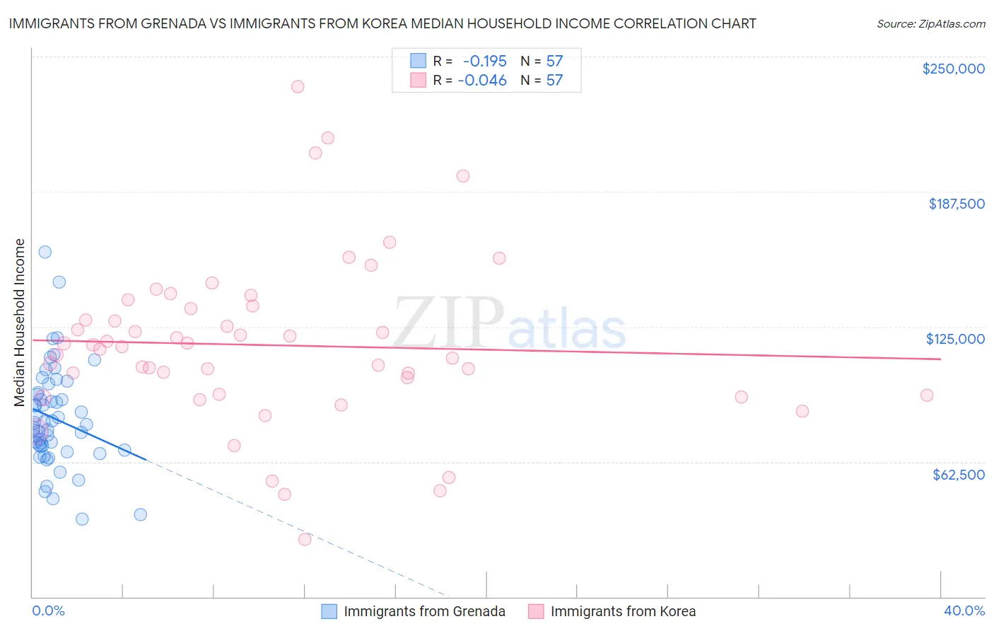 Immigrants from Grenada vs Immigrants from Korea Median Household Income