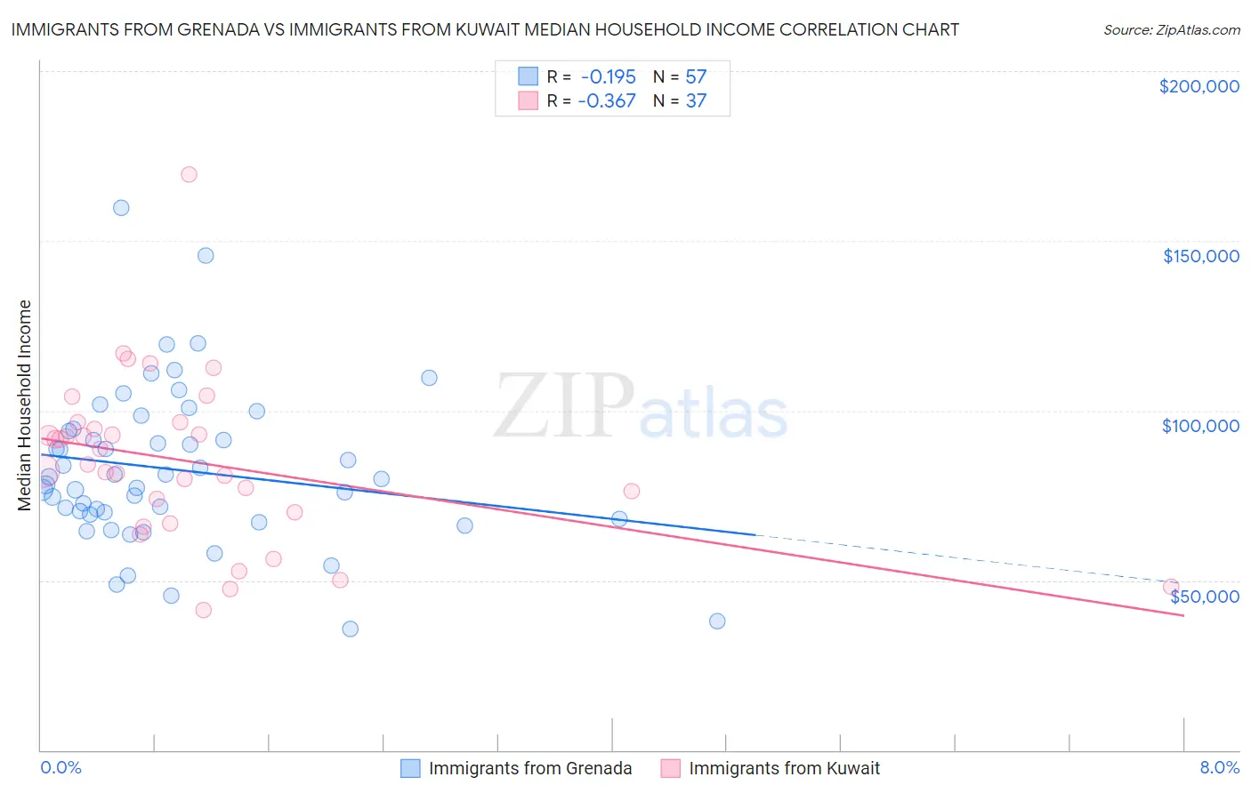 Immigrants from Grenada vs Immigrants from Kuwait Median Household Income