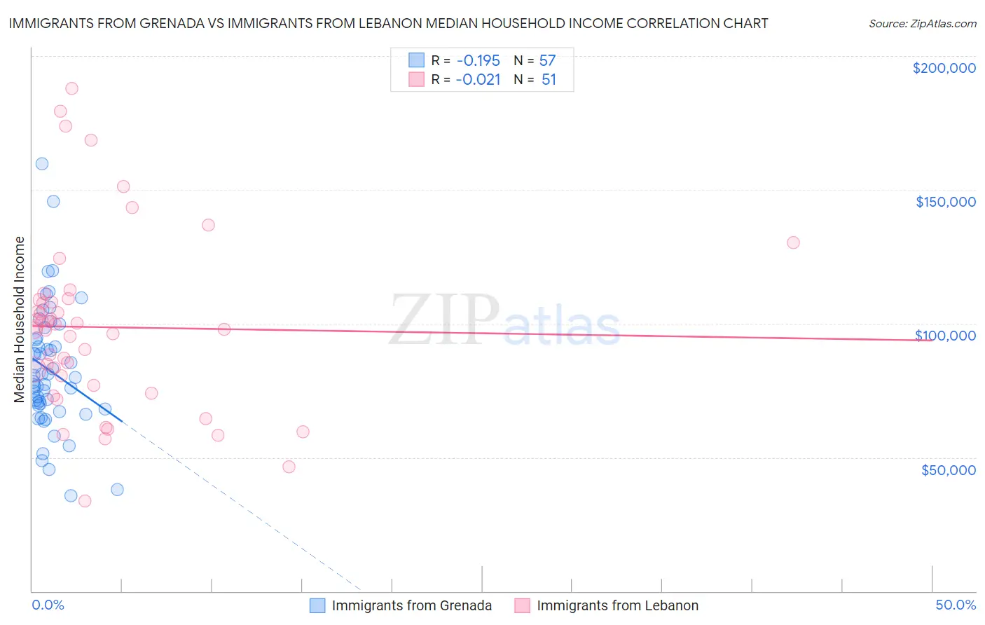 Immigrants from Grenada vs Immigrants from Lebanon Median Household Income