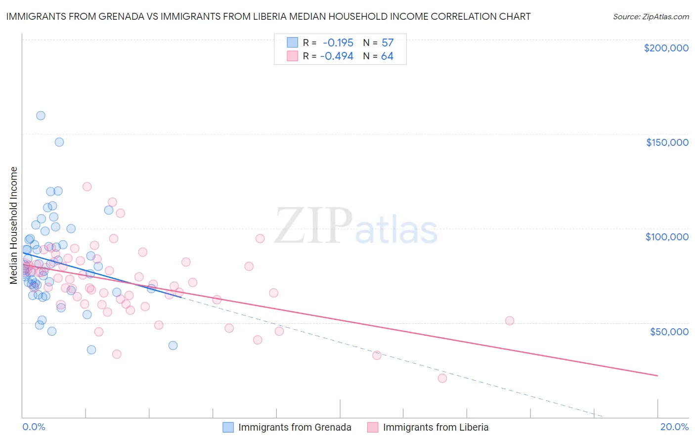 Immigrants from Grenada vs Immigrants from Liberia Median Household Income