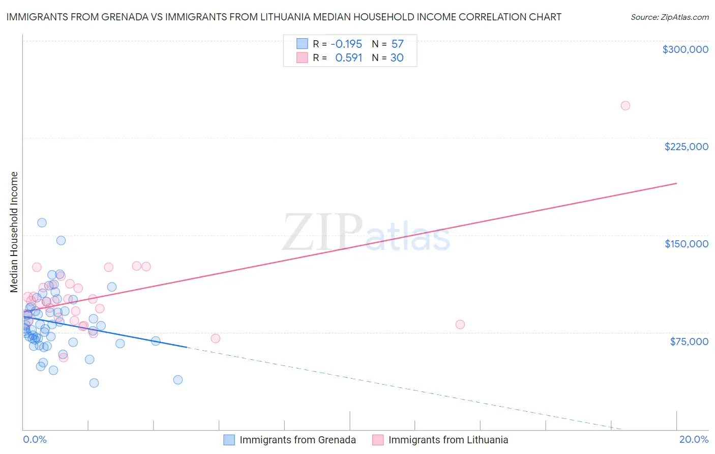 Immigrants from Grenada vs Immigrants from Lithuania Median Household Income