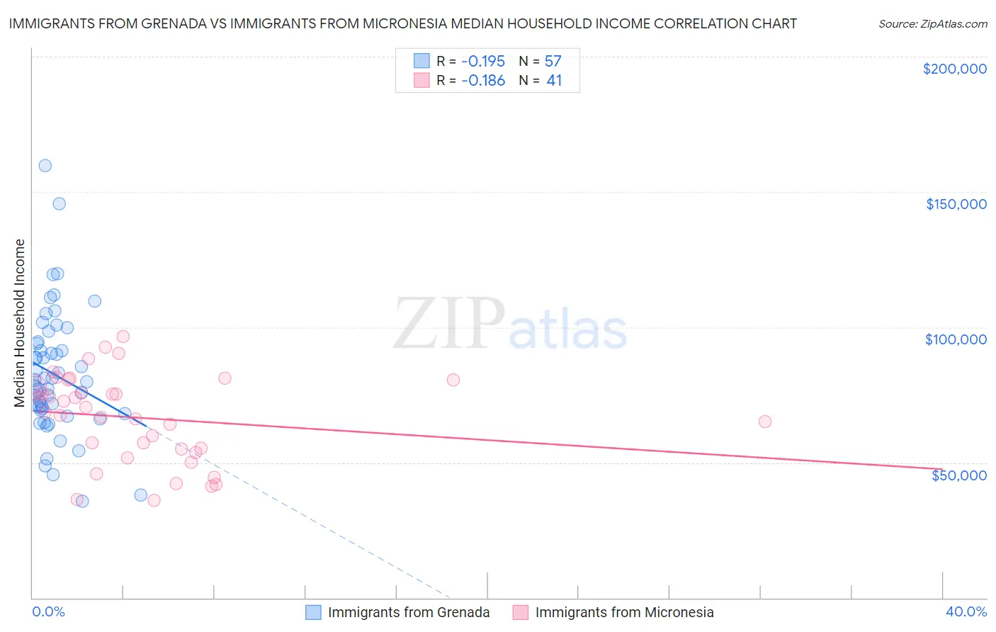 Immigrants from Grenada vs Immigrants from Micronesia Median Household Income