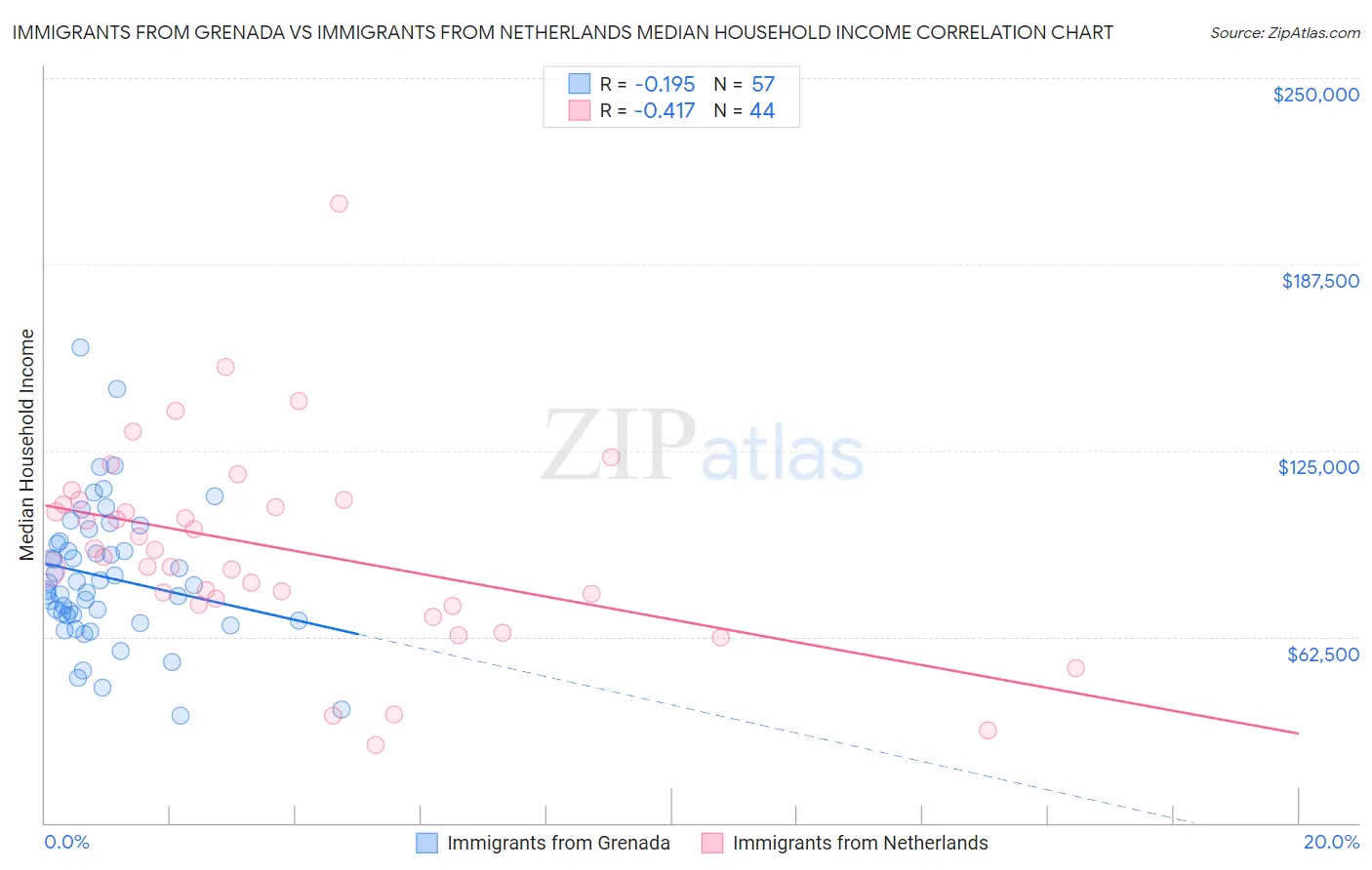 Immigrants from Grenada vs Immigrants from Netherlands Median Household Income
