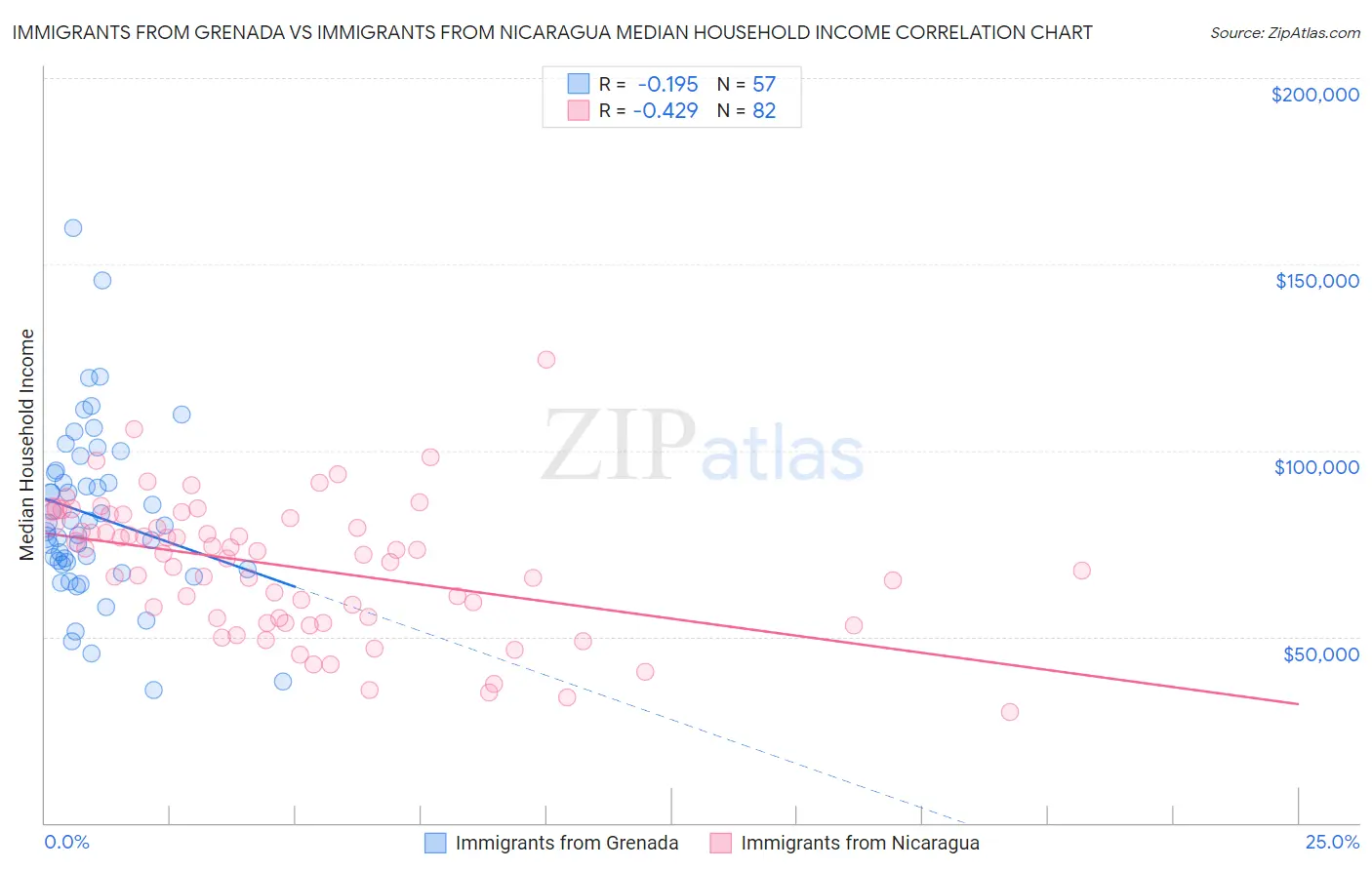 Immigrants from Grenada vs Immigrants from Nicaragua Median Household Income