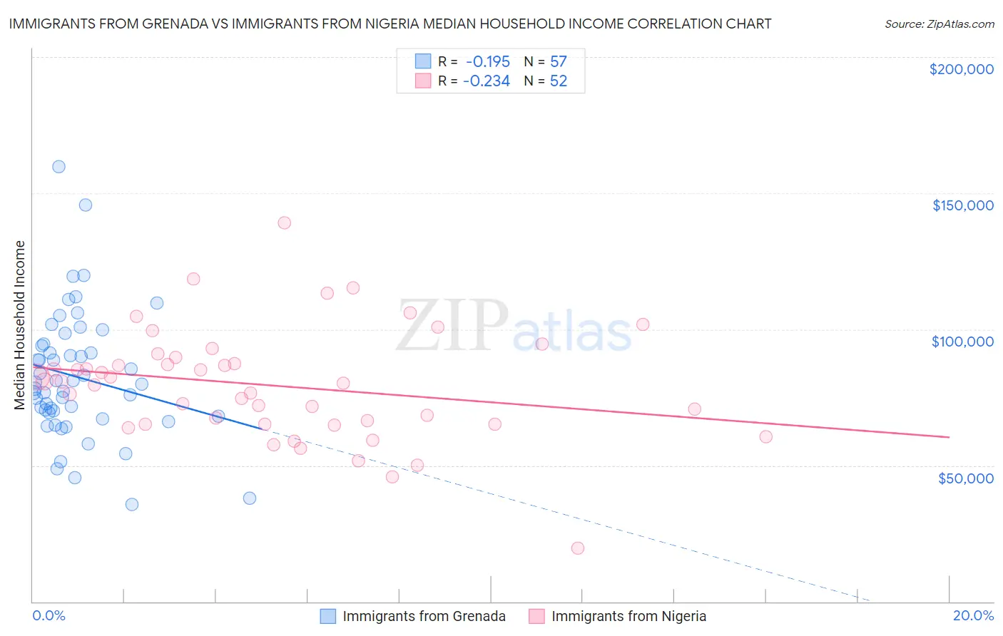 Immigrants from Grenada vs Immigrants from Nigeria Median Household Income