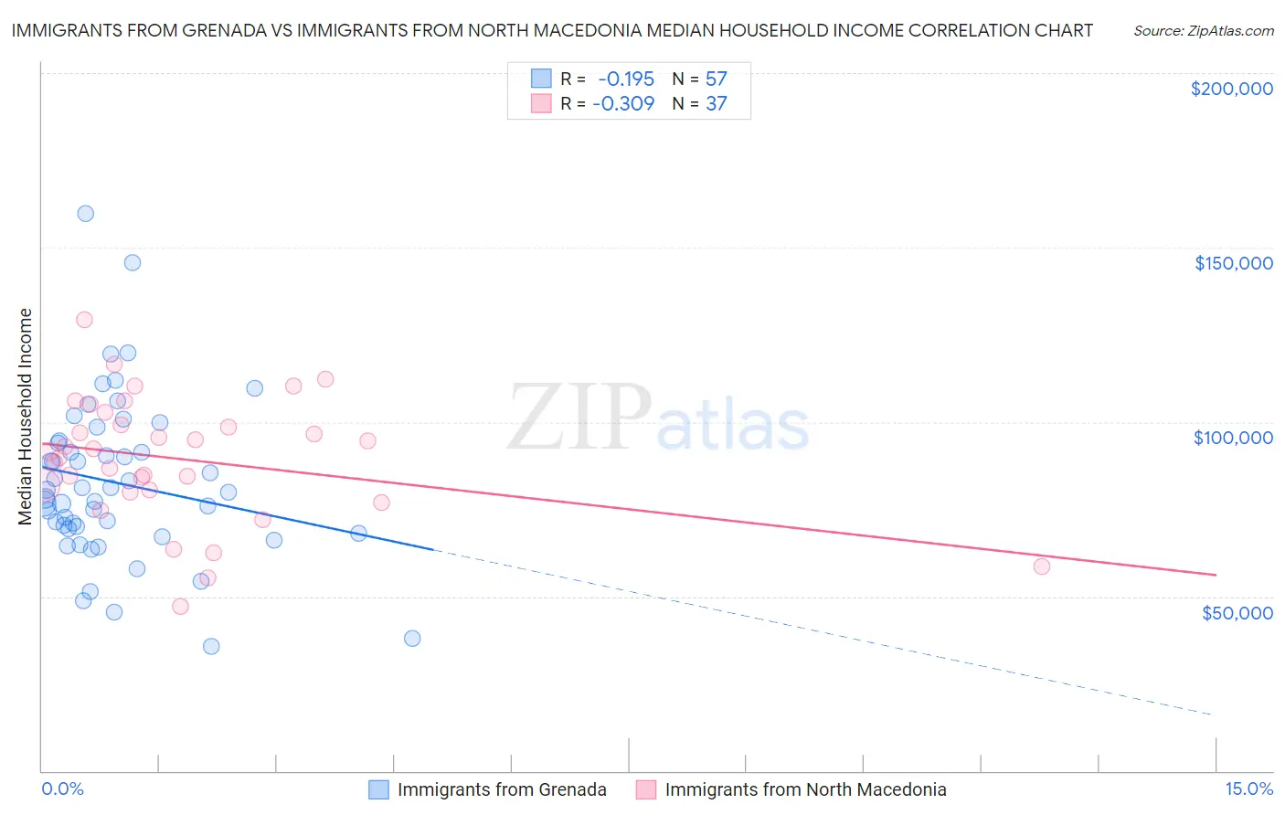 Immigrants from Grenada vs Immigrants from North Macedonia Median Household Income