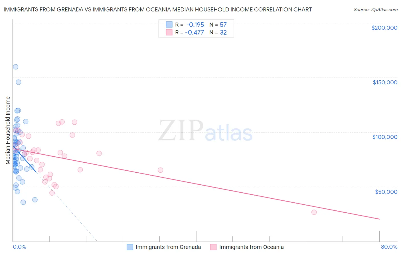Immigrants from Grenada vs Immigrants from Oceania Median Household Income