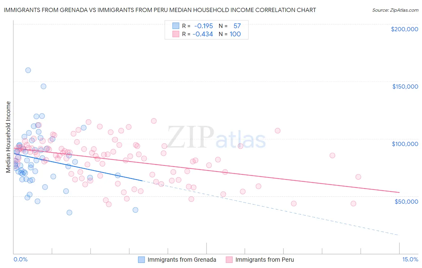 Immigrants from Grenada vs Immigrants from Peru Median Household Income