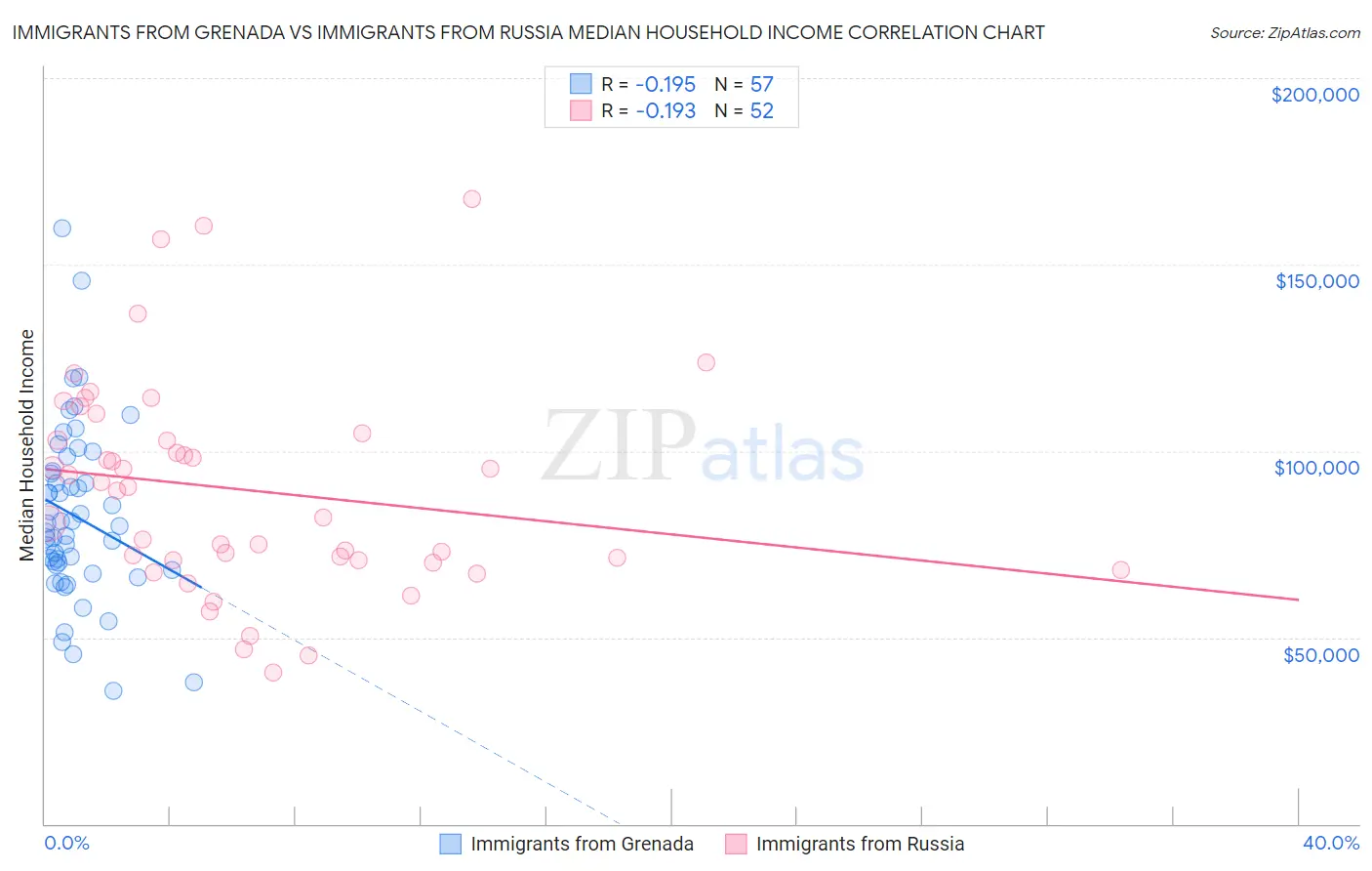 Immigrants from Grenada vs Immigrants from Russia Median Household Income