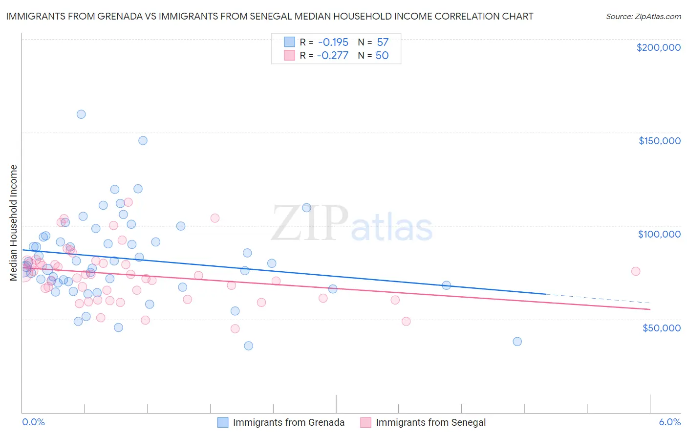 Immigrants from Grenada vs Immigrants from Senegal Median Household Income