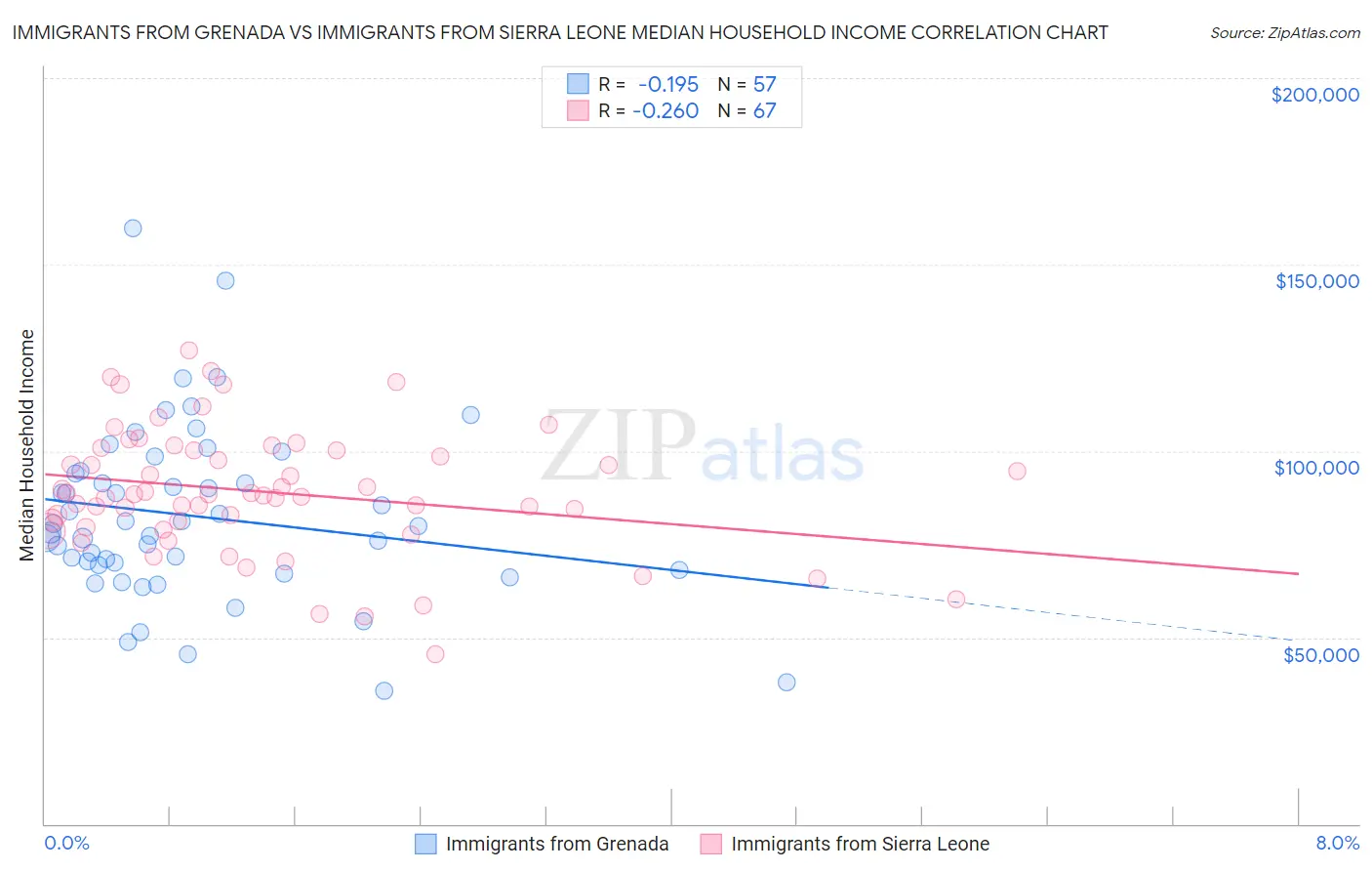 Immigrants from Grenada vs Immigrants from Sierra Leone Median Household Income