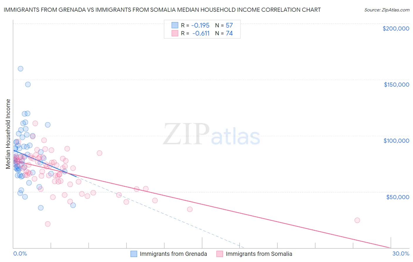 Immigrants from Grenada vs Immigrants from Somalia Median Household Income