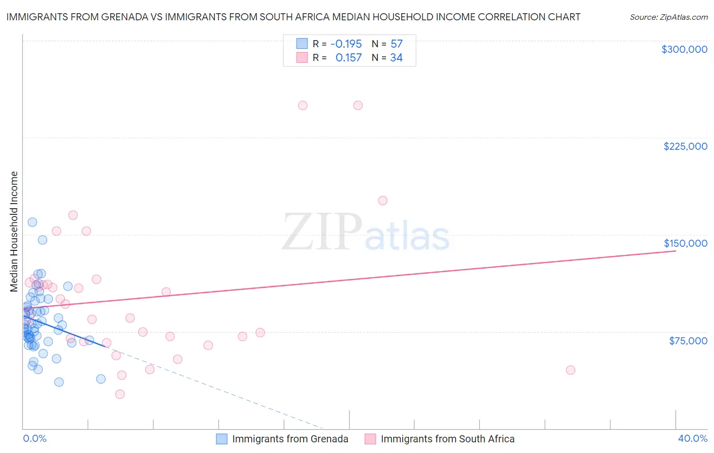 Immigrants from Grenada vs Immigrants from South Africa Median Household Income